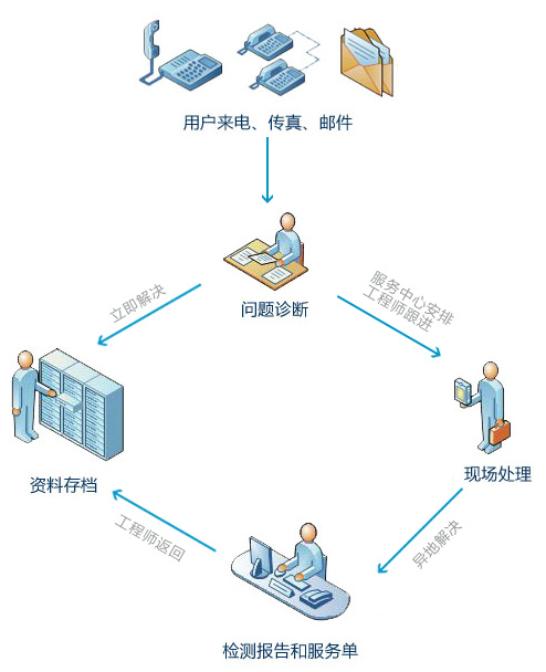 售後服務(wù) 售後服務(wù)